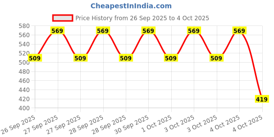 myntra.com Caprese Structured Sling Bag caprese Price History Graph from 26 Sep 2025 to 4 Oct 2025