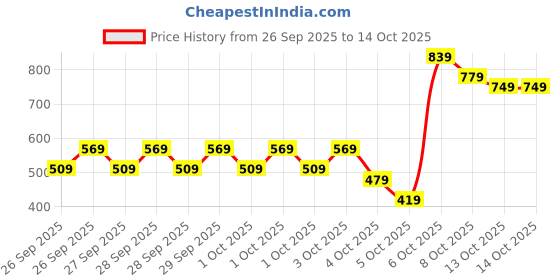 myntra.com Caprese Structured Sling Bag caprese Price History Graph from 26 Sep 2025 to 14 Oct 2025