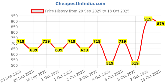 myntra.com Caprese Structured Sling Bag caprese Price History Graph from 29 Sep 2025 to 13 Oct 2025