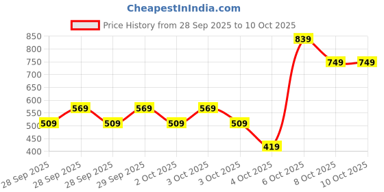 myntra.com Caprese Structured Sling Bag caprese Price History Graph from 28 Sep 2025 to 10 Oct 2025