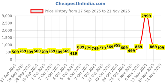 myntra.com Caprese Structured Sling Bag caprese Price History Graph from 27 Sep 2025 to 21 Nov 2025