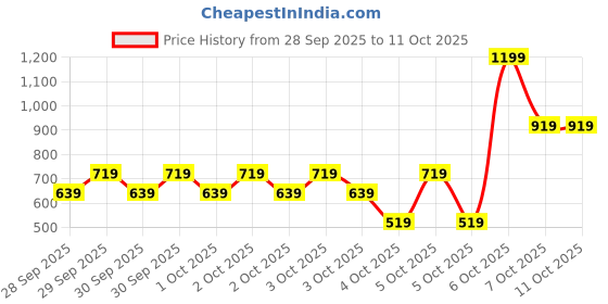 myntra.com Caprese Structured Sling Bag caprese Price History Graph from 28 Sep 2025 to 10 Oct 2025