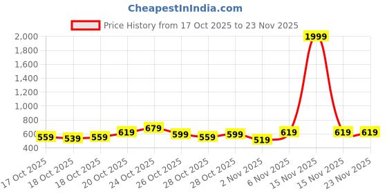 myntra.com Caprese Structured Sling Bag caprese Price History Graph from 17 Oct 2025 to 23 Nov 2025