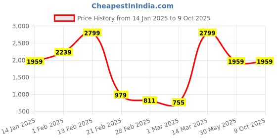 myntra.com Caprese Structured Sling Bag with Applique caprese Price History Graph from 14 Jan 2025 to 8 Oct 2025