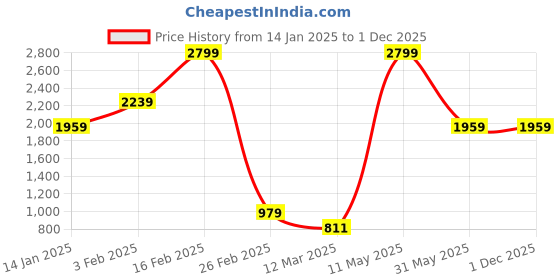 myntra.com Caprese Structured Sling Bag with Bow Detail caprese Price History Graph from 14 Jan 2025 to 1 Dec 2025