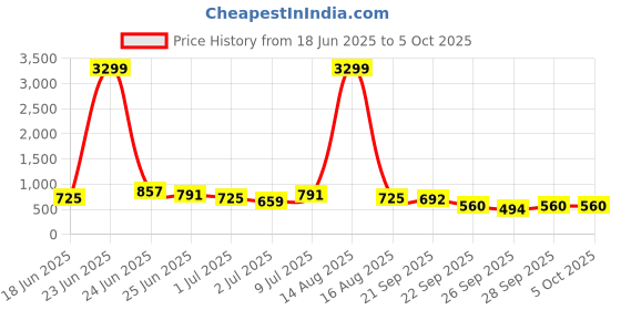 myntra.com Caprese Structured Sling Bag With Coin Pouch caprese Price History Graph from 18 Jun 2025 to 4 Oct 2025