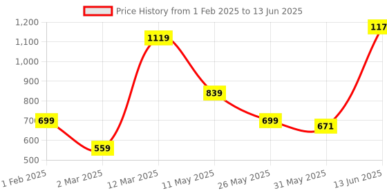 myntra.com Caprese Structured Sling Bag with Cut Work caprese Price History Graph from 1 Feb 2025 to 13 Jun 2025
