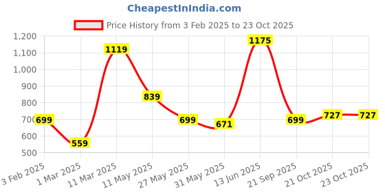 myntra.com Caprese Structured Sling Bag with Cut Work caprese Price History Graph from 3 Feb 2025 to 22 Oct 2025