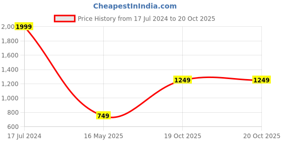 myntra.com Caprese Structured Sling Bag with Quilted caprese Price History Graph from 17 Jul 2024 to 19 Oct 2025