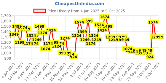 myntra.com Caprese Structured Sling Bag with Quilted caprese Price History Graph from 4 Jan 2025 to 9 Oct 2025