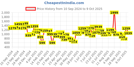 myntra.com Caprese Structured Sling Bag with Quilted Details caprese Price History Graph from 10 Sep 2024 to 9 Oct 2025