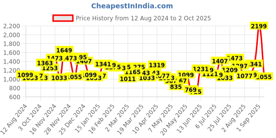 myntra.com Caprese Structured Sling Bag with Quilted Details caprese Price History Graph from 12 Aug 2024 to 2 Oct 2025
