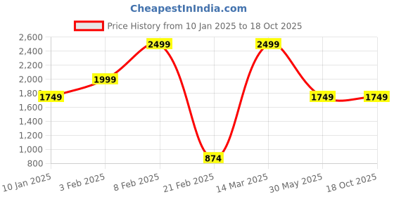 myntra.com Caprese Structured Sling Bag with Tasselled caprese Price History Graph from 10 Jan 2025 to 18 Oct 2025