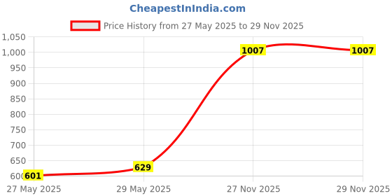 myntra.com Caprese Structured Small Sling Bag caprese Price History Graph from 27 May 2025 to 28 Nov 2025