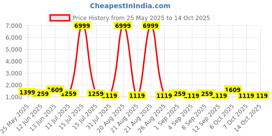 myntra.com Caprese Structured Tote Bag caprese Price History Graph from 25 May 2025 to 12 Oct 2025