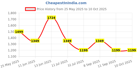 myntra.com Caprese Structured Tote Bag caprese Price History Graph from 25 May 2025 to 10 Oct 2025
