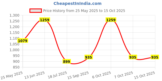 myntra.com Caprese Structured Tote Bag caprese Price History Graph from 25 May 2025 to 14 Oct 2025
