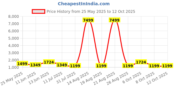 myntra.com Caprese Structured Tote Bag caprese Price History Graph from 25 May 2025 to 12 Oct 2025