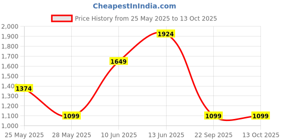 myntra.com Caprese Structured Tote Bag caprese Price History Graph from 25 May 2025 to 12 Oct 2025