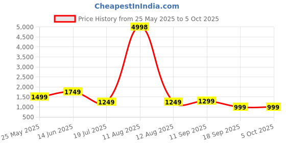 myntra.com Caprese Structured Tote Bag caprese Price History Graph from 25 May 2025 to 4 Oct 2025