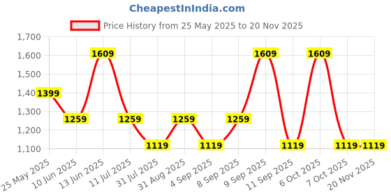 myntra.com Caprese Structured Tote Bag caprese Price History Graph from 25 May 2025 to 18 Nov 2025