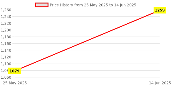 myntra.com Caprese Structured Tote Bag caprese Price History Graph from 25 May 2025 to 14 Jun 2025