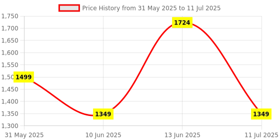 myntra.com Caprese Structured Tote Bag caprese Price History Graph from 31 May 2025 to 11 Jul 2025