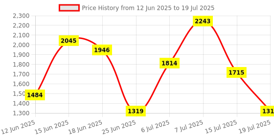 myntra.com Caprese Structured Tote Bag with Applique caprese Price History Graph from 12 Jun 2025 to 15 Jul 2025