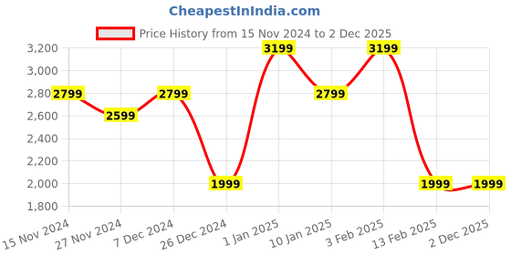 myntra.com Caprese Structured Tote Bag with Cut Work caprese Price History Graph from 15 Nov 2024 to 2 Dec 2025