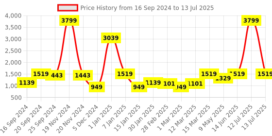 myntra.com Caprese Structured Tote Bag with Quilted caprese Price History Graph from 16 Sep 2024 to 13 Jul 2025