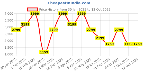 myntra.com Caprese Structured Tote Bag with Quilted caprese Price History Graph from 30 Jan 2025 to 12 Oct 2025