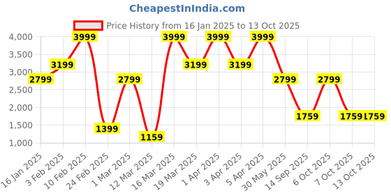 myntra.com Caprese Structured Tote Bag with Quilted caprese Price History Graph from 16 Jan 2025 to 12 Oct 2025