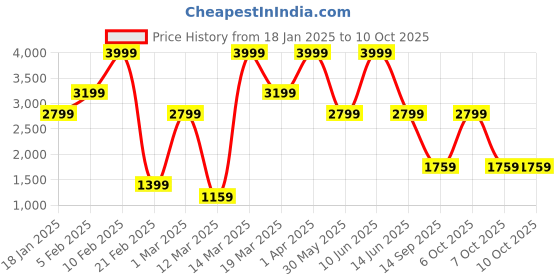 myntra.com Caprese Structured Tote Bag with Quilted caprese Price History Graph from 18 Jan 2025 to 10 Oct 2025