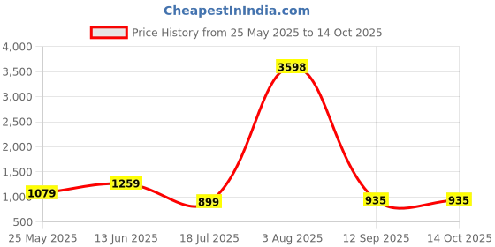 myntra.com Caprese Structured Tote Shoulder Bag caprese Price History Graph from 25 May 2025 to 14 Oct 2025