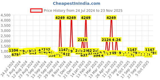 myntra.com Caprese Tan Brown & Yellow Colourblocked Structured Shoulder Bag with Croc Textured Detail caprese Price History Graph from 24 Jul 2024 to 23 Nov 2025