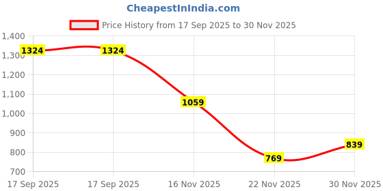 myntra.com Caprese Tan Brown Croc Textured Structured Shoulder Bag caprese Price History Graph from 17 Sep 2025 to 30 Nov 2025