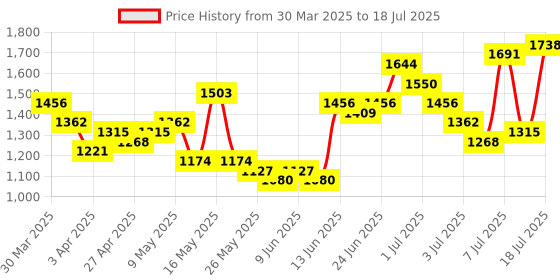 myntra.com Caprese Tan Brown Solid Handheld Bag caprese Price History Graph from 30 Mar 2025 to 18 Jul 2025