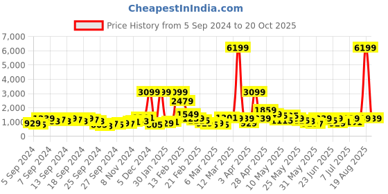 myntra.com Caprese Tan Brown Solid Structured Shoulder Bag caprese Price History Graph from 5 Sep 2024 to 20 Oct 2025