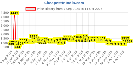 myntra.com Caprese Tan Solid Handheld Bag caprese Price History Graph from 7 Sep 2024 to 10 Oct 2025