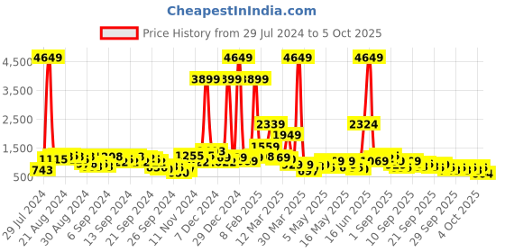 myntra.com Caprese Teal Animal Textured PU Structured Handheld Bag caprese Price History Graph from 29 Jul 2024 to 4 Oct 2025