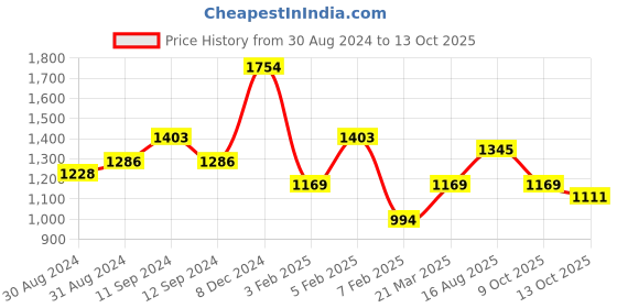myntra.com Caprese Teal Green Solid Structured Handheld Bag caprese Price History Graph from 30 Aug 2024 to 13 Oct 2025