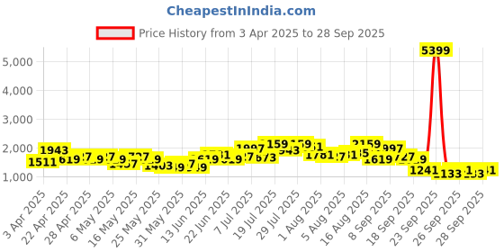 myntra.com Caprese Teal Green Solid Structured Handheld Bag with Quilted Detail caprese Price History Graph from 3 Apr 2025 to 28 Sep 2025