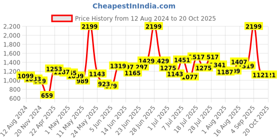 myntra.com Caprese Textured Baguette Bag caprese Price History Graph from 12 Aug 2024 to 20 Oct 2025