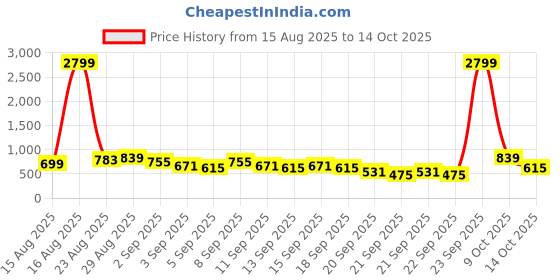 myntra.com Caprese Textured Baguette Hobo Bag With Pouch caprese Price History Graph from 15 Aug 2025 to 14 Oct 2025