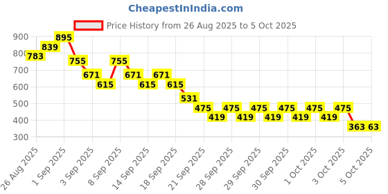 myntra.com Caprese Textured Baguette Hobo Bag With Pouch caprese Price History Graph from 26 Aug 2025 to 4 Oct 2025