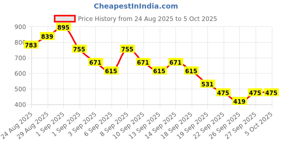 myntra.com Caprese Textured Baguette Hobo Bag With Pouch caprese Price History Graph from 24 Aug 2025 to 4 Oct 2025