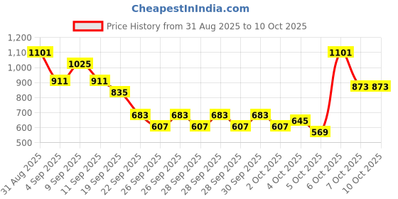 myntra.com Caprese Textured Baguette Shoulder Bag caprese Price History Graph from 31 Aug 2025 to 9 Oct 2025