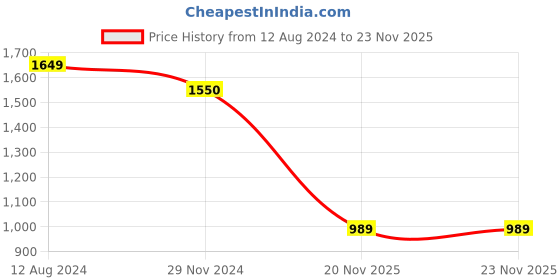 myntra.com Caprese Textured Embroidered Backpack caprese Price History Graph from 12 Aug 2024 to 23 Nov 2025