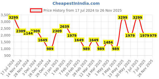myntra.com Caprese Textured Ergonomic Backpack caprese Price History Graph from 17 Jul 2024 to 25 Nov 2025