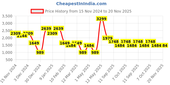myntra.com Caprese Textured Ergonomic Backpack caprese Price History Graph from 15 Nov 2024 to 20 Nov 2025